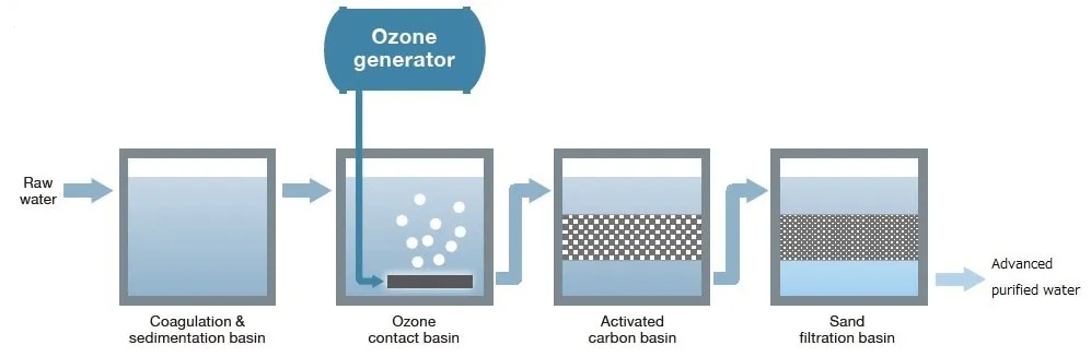 Ozone as an Aid to Coagulation